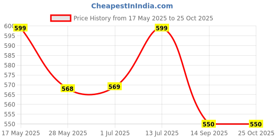 amazon.in sri krishna culture SrI Krishna CULTURE-New Small Shiv with 4 Hands-Height-3 Inches-Marble White Finish-for Car and Home Décor, Car,Occasion sri krishna culture Price History Graph from 17 May 2025 to 25 Oct 2025