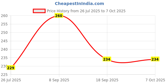 amazon.in Sri Lalitha Idly Ravva, 2 kg Price History Graph from 26 Jul 2025 to 7 Oct 2025