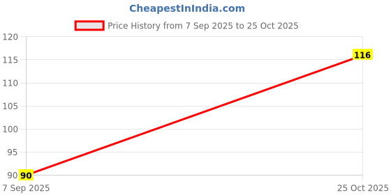 amazon.in SRI LALITHA RICE RAVA 1 KG (500G*2) Price History Graph from 7 Sep 2025 to 25 Oct 2025