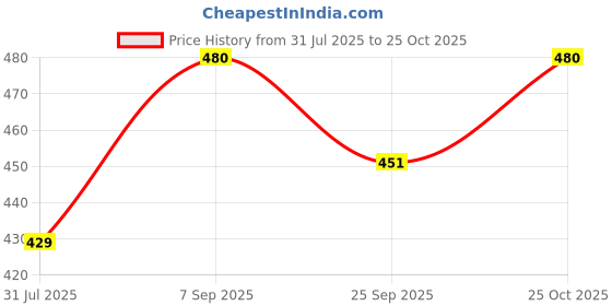 amazon.in Sri Lalitha Rice Rava, 3 kg (500g x 6 Packs) Price History Graph from 31 Jul 2025 to 25 Oct 2025