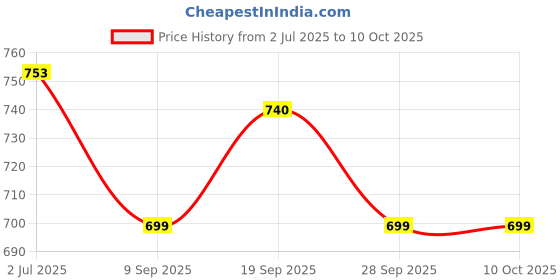 amazon.in sri raajam textiles Traditional Cotton Mayilkan Dhoti with Angavashtram, 9x5 Size, Green and Maroon Zari Border, 4.11 Metres Dhoti with 2.30 Metres Angavashtram, Cream Off-White sri raajam textiles Price History Graph from 2 Jul 2025 to 10 Oct 2025