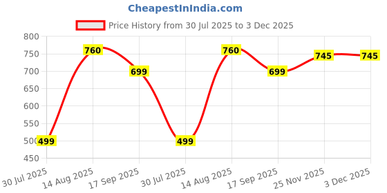 amazon.in sri raajam textiles Traditional Mens Poly Cotton Padayappa 9x5 Dhoti with Angavashtram, Cream Off White Colour Green and Maroon Border, 9+5 Panchakacham sri raajam textiles Price History Graph from 30 Jul 2025 to 2 Dec 2025