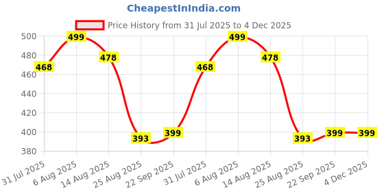 amazon.in sri raajam textiles Traditional Mens Poly Cotton White Thalapathy 9x5 Dhoti with Angavashtram, Green and Maroon Border, 9+5 Panchakacham sri raajam textiles Price History Graph from 31 Jul 2025 to 4 Dec 2025