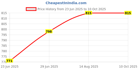 amazon.in sri raajam textiles Traditional Mens Pure Cotton 16 Mayilkan Dhoti with Angavashtram, 9x5 Size, Green & Maroon-Gold Zari Border, Cream Off White Colour, 4 Metres Dhoti with 2.25 Metres Angavashtram,9+5 Panchakecham sri raajam textiles Price History Graph from 23 Jun 2025 to 10 Oct 2025
