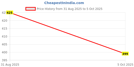 amazon.in sri raajam textiles Traditional Mens White Cotton Dhoti (3.60 Metres) + Angavashtram (2.00 Metres) Set, Green and Maroon Border (Pack of 2 Pieces) sri raajam textiles Price History Graph from 31 Aug 2025 to 5 Oct 2025