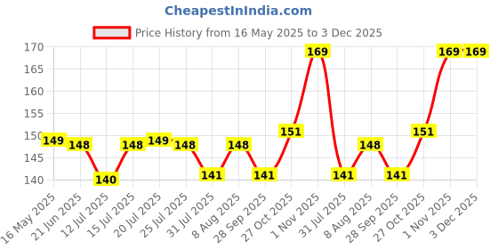 amazon.in SRI SAI FORESTRY Coconut Husk Coco Chips for Plants - 1KG Sustainable Soil Enhancer, Mulch for Gardening, Moisture Retention & Soil Aeration, Perfect for Potting Mix - Coir Chips for Plant Price History Graph from 16 May 2025 to 3 Dec 2025