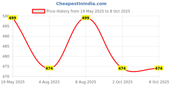 amazon.in SRI SAI FORESTRY Coconut Husk Coco Coir Chips Crushed Block 5KG, Sustainable Soil Enhancer Price History Graph from 19 May 2025 to 7 Oct 2025