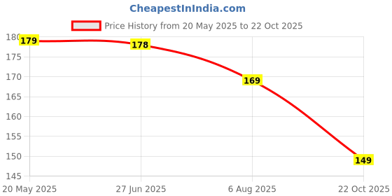 amazon.in SRI SAI FORESTRY Epsom Salt for Plants, Organic Magnesium Sulfate, 1kg, Enhances Growth, Flowering, Fruit Production Price History Graph from 20 May 2025 to 22 Oct 2025