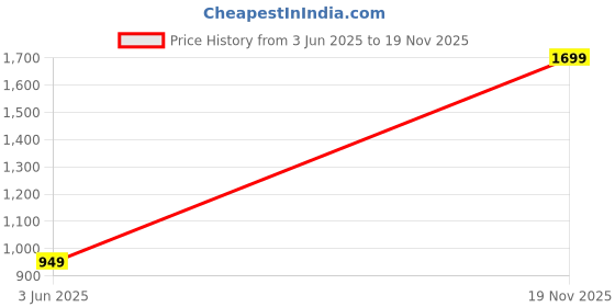 amazon.in SRI SAI FORESTRY Gliricidia Sepium Tree Seeds (500 G) | For Fodder Manure | Live Fencing of Agriculture Lands | Gliricidia Plant Seeds for Farming Price History Graph from 3 Jun 2025 to 19 Nov 2025
