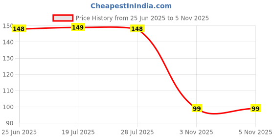 amazon.in SRI SAI FORESTRY Neem Cake Powder for Plants 1kg – Organic Soil Enhancer, Natural Pest Control, Rich in Nitrogen, Phosphorus & Potassium for Healthier Growth – Neem Cake Fertilizer Price History Graph from 25 Jun 2025 to 5 Nov 2025