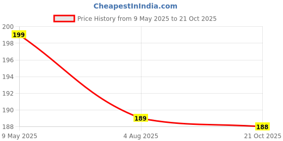 amazon.in SRI SAI FORESTRY Organic Potting Soil Mix for Plants Home Garden 2 Kg | Ready to use Potting Mix Made with Vermicompost - Cocopeat - NeemCake - Red Soil - River Sand - Bone Meal - Natural Green Manure Price History Graph from 9 May 2025 to 21 Oct 2025
