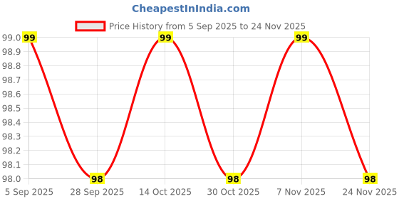 amazon.in SRI SAI FORESTRY Petunia Mixed Flower Seeds – Pack of 100, Multicolor, Ideal for Garden Beds & Hanging Baskets Price History Graph from 5 Sep 2025 to 24 Nov 2025