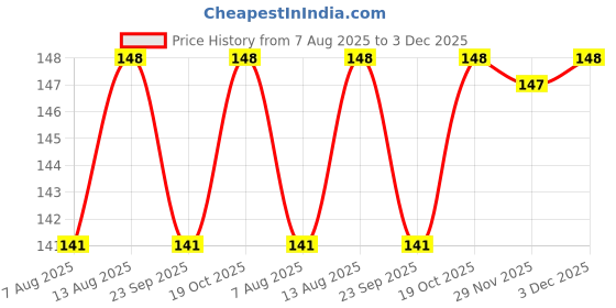 amazon.in SRI SAI FORESTRY Red Napier Grass Seeds (Pack of 500) MP Chari Grass Seed for Cow Price History Graph from 7 Aug 2025 to 3 Dec 2025