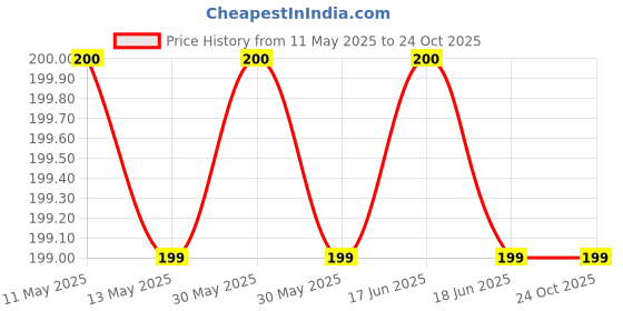 amazon.in SRI SAI FORESTRY Red Sandalwood Seeds, Pterocarpus Santalinus, Lal Chandan, Raktachandan Tree Seeds for Farm, Agriculture Lands and Plantation Forming Pack sri sai forestry Price History Graph from 11 May 2025 to 22 Oct 2025