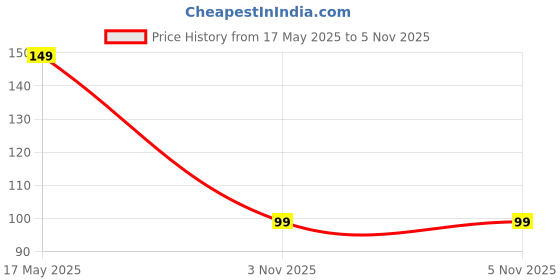 amazon.in SRI SAI FORESTRY Vermiculite 1KG for Gardening & Hydroponics | 100% Natural, Non-Toxic & Chemical-Free | Improves Soil Aeration, Drainage, & Water Retention | Ideal for Potting Mix, Seed Starting sri sai forestry Price History Graph from 17 May 2025 to 5 Nov 2025