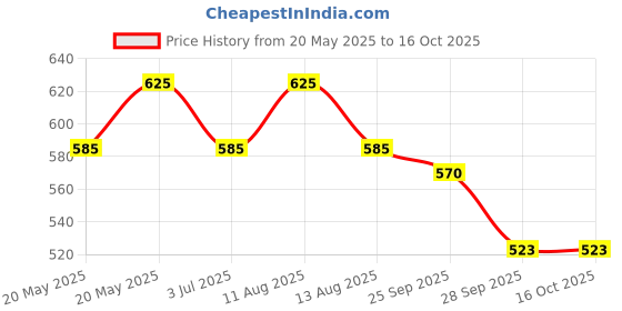 amazon.in Sri Sri Ayurveda Tattva Shakti Drops, 10ml (Pack of 5) Price History Graph from 20 May 2025 to 15 Oct 2025