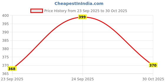 amazon.in Sri Sri Ayurveda Tattva Virechana Vati (1000 mg)- Blister Pack 1 (Ayurveda-74) Price History Graph from 23 Sep 2025 to 30 Oct 2025