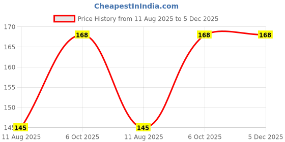 amazon.in Sri Sri Tattva Almond & Honey Soap, Malai Cream Soap, Sandal Soap,Orange & Tulasi Soap Combo| Each 100 g Bar Price History Graph from 11 Aug 2025 to 5 Dec 2025