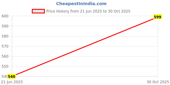 amazon.in Sri Sri Tattva Anu Taila -10Ml-Pack of 6 Price History Graph from 21 Jun 2025 to 30 Oct 2025
