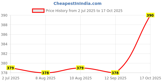amazon.in sri sri tattva shuddhta ka naam Sri Sri Tattva Avipattikara Churna, 80g (Pack of 3) sri sri tattva shuddhta ka naam Price History Graph from 2 Jul 2025 to 17 Oct 2025