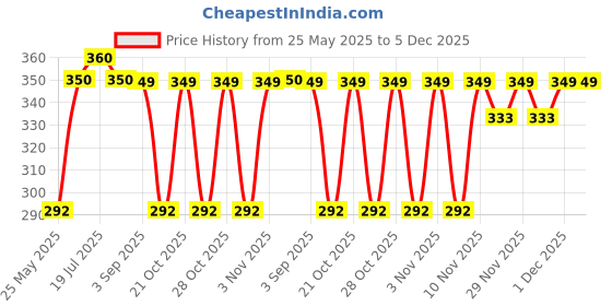 amazon.in Sri Sri Tattva Kasahari Cough, 100ml- Pack 4 Price History Graph from 25 May 2025 to 5 Dec 2025
