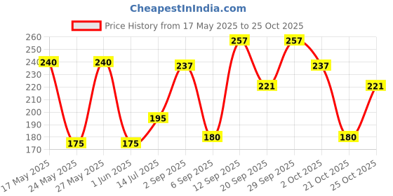 amazon.in Sri Sri Tattva Kushmandaka Rasayana, 250g Price History Graph from 17 May 2025 to 25 Oct 2025