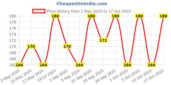 amazon.in Sri Sri Tattva Nishamalaki Tablet (Pack Of 1) sri sri Price History Graph from 2 May 2025 to 17 Oct 2025