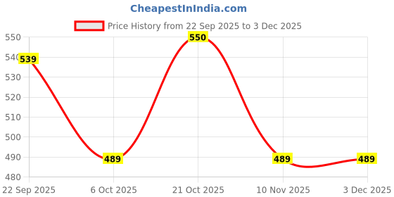 amazon.in Sri Sri Tattva Ojasvita Ragi Foil - Drink Mix for Sharp Mind & Healthy Body - 1kg (Pack of 1) Price History Graph from 22 Sep 2025 to 2 Dec 2025