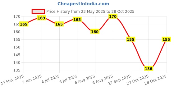 amazon.in Sri Sri Tattva Organic Virgin Coconut Oil, 100ml - Cold Pressed, Natural, Pure Coconut Oil for Healthy Hair and Skin Care - Suitable for Cooking Price History Graph from 23 May 2025 to 28 Oct 2025