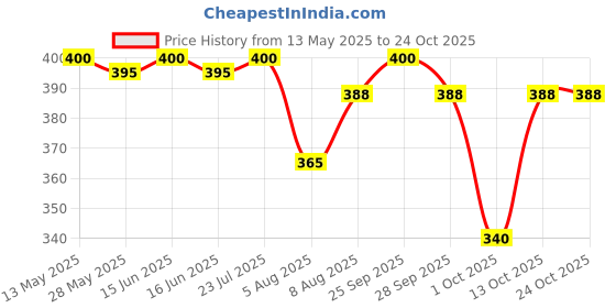 amazon.in sri sri tattva shuddhta ka naam Sri Sri Tattva Pylmukti Tablet 500mg, 100 Tabs sri sri tattva shuddhta ka naam Price History Graph from 13 May 2025 to 22 Oct 2025