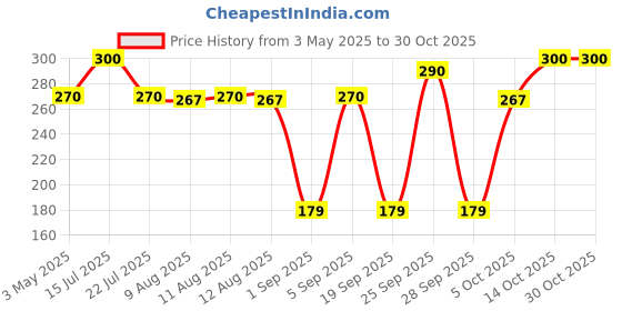 amazon.in sri sri tattva shuddhta ka naam Sri Sri Tattva Quick Heal Cream, 25g(Pack of 3) sri sri tattva shuddhta ka naam Price History Graph from 3 May 2025 to 30 Oct 2025