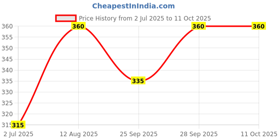 amazon.in Sri Sri Tattva Roll Easy Herb Rub, 10ml, Ayurvedic Roll-On for Headache, Cold and Joint Pain Relief | 10 ml Each | Packof 2 Price History Graph from 2 Jul 2025 to 11 Oct 2025