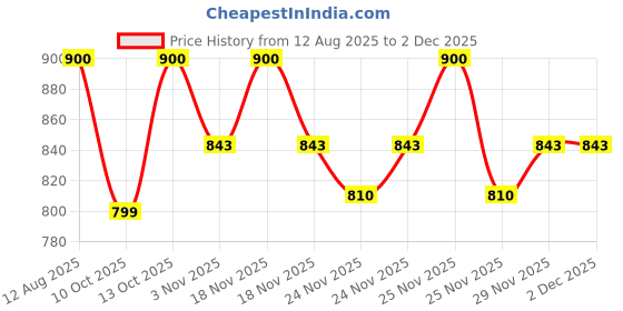 amazon.in Sri Sri TATTVA shuddhta ka naam Amla Juice, 1Litre (Pack Of 3) Price History Graph from 12 Aug 2025 to 2 Dec 2025