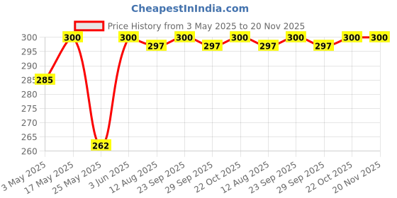 amazon.in Sri Sri TATTVA shuddhta ka naam Anti Dandruff Shampoo, 200Ml (Pack Of 2, Prevents Dandruff & Dry Scalp - Soothes The Scalp And Helps Get Nourished, Healthy Hair - For Women & Men) Price History Graph from 3 May 2025 to 20 Nov 2025
