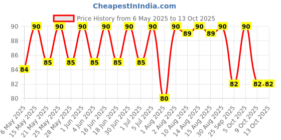 amazon.in Sri Sri TATTVA shuddhta ka naam Anu Taila - 10 ml Price History Graph from 6 May 2025 to 13 Oct 2025