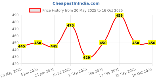 amazon.in Sri Sri TATTVA shuddhta ka naam Arjuna Tablet, 500Mg,60Tabl (Pack Of 3) Price History Graph from 20 May 2025 to 16 Oct 2025