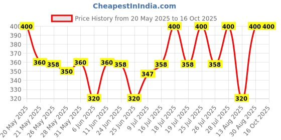 amazon.in Sri Sri Tattva Shuddhta Ka Naam Aroma Sandal Roll On Perfume For Unisex, 40ml (10ml x Pack Of 4) Sandalwood Price History Graph from 20 May 2025 to 15 Oct 2025