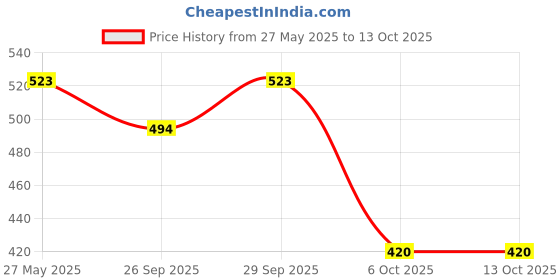 amazon.in Sri Sri TATTVA shuddhta ka naam Brahmi 500Mg Tablet, 60 Count (Pack of 3) Price History Graph from 27 May 2025 to 12 Oct 2025