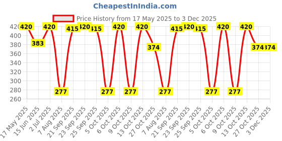 amazon.in Sri Sri TATTVA shuddhta ka naam Brahmi Bhringaraj Oil For Healthy Hair (200 ml (Pack of 2)) Price History Graph from 17 May 2025 to 3 Dec 2025