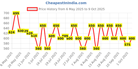 amazon.in sri sri tattva shuddhta ka naam DEEP-SLP for Better Sleep, 100 Tabs | 1000 mg sri sri tattva shuddhta ka naam Price History Graph from 6 May 2025 to 9 Oct 2025