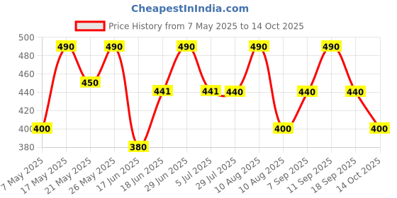 amazon.in Sri Sri TATTVA shuddhta ka naam Evacsure-Laxative,100 Tabs|1000 Mg sri sri tattva shuddhta ka naam Price History Graph from 7 May 2025 to 14 Oct 2025