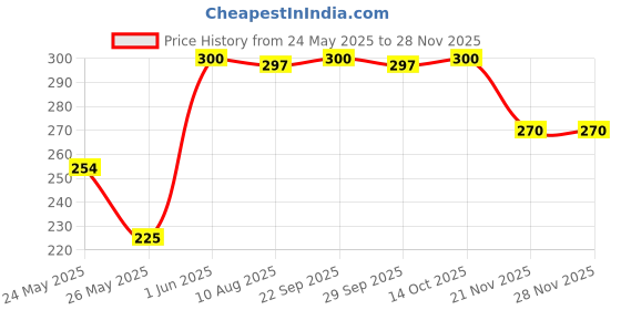 amazon.in Sri Sri TATTVA shuddhta ka naam Gulab Jal Spray, 100ml (Pack of 4) - Pure Rose Water Mist for Hydrated, Glowing Skin - Premium Toner & Cleanser for Soft, Smooth Skin Price History Graph from 24 May 2025 to 27 Nov 2025