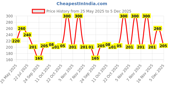 amazon.in Sri Sri TATTVA shuddhta ka naam Haritaki 60 Tabs, 500Mg (Pack Of 2) Price History Graph from 25 May 2025 to 5 Dec 2025