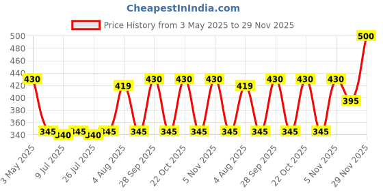 amazon.in Sri Sri TATTVA shuddhta ka naam Haritaki 60 Tabs | 500Mg (Pack Of 4) Price History Graph from 3 May 2025 to 29 Nov 2025