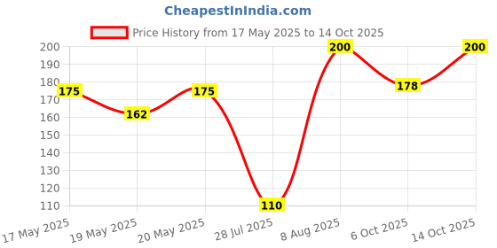 amazon.in Sri Sri TATTVA shuddhta ka naam Kamadudha Rasa - 25 Tablets sri sri tattva shuddhta ka naam Price History Graph from 17 May 2025 to 14 Oct 2025