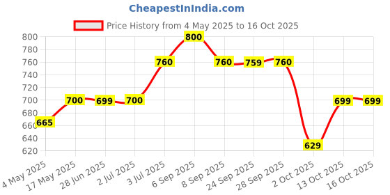 amazon.in Sri Sri TATTVA shuddhta ka naam Karela Jamun Juice - Ayurvedic Juice to Help Maintain Healthy Sugar Levels - 100% Natural - No Added Sugar - 1000ml (Pack of 2) Price History Graph from 4 May 2025 to 16 Oct 2025