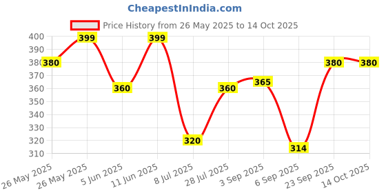 amazon.in Sri Sri TATTVA shuddhta ka naam NAOQ19 - Anti Viral,10 Strips x 10 Number|500mg, 60 grams Price History Graph from 26 May 2025 to 14 Oct 2025