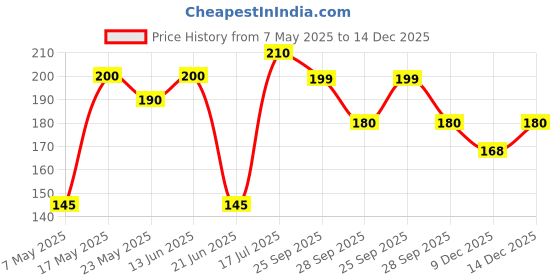 amazon.in Sri Sri TATTVA shuddhta ka naam Narayana Taila, 100ml - Muscle and Joint Pain Relief Massage Oil Made with Pure Ayurvedic Ingredients Price History Graph from 7 May 2025 to 14 Dec 2025