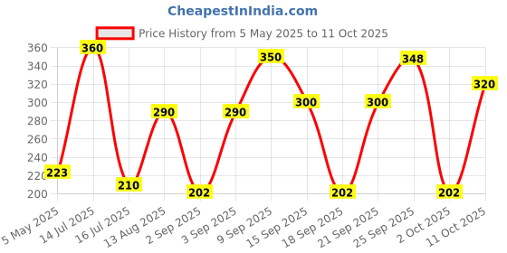 amazon.in Sri Sri TATTVA shuddhta ka naam Nishamalaki Tablet - Anti-Diabetic, 60 Tabs (Pack Of 2) Price History Graph from 5 May 2025 to 11 Oct 2025