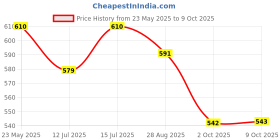 amazon.in Sri Sri TATTVA shuddhta ka naam Ojasvita Chocolate Powder - Drink Mix for Sharp Mind & Healthy Body - 500g (Pack of 2) Price History Graph from 23 May 2025 to 9 Oct 2025